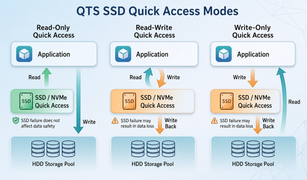 ساختار SSD Cache - Read Only کیونپ QNAP: در صورت قطع اتصال غیرمنتظره چه باید کرد؟ راهنمای حفاظت و بازیابی اطلاعات QTS 2 %داده های امن پارسه ریما نمایندگی رسمی کیونپ در ایران%